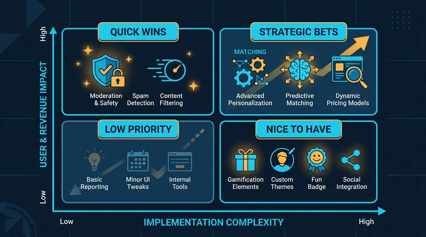 AI feature ROI matrix.