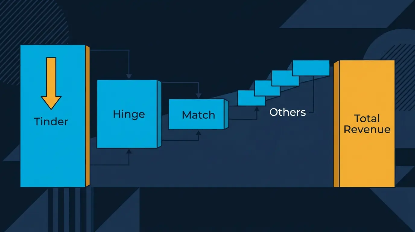 Revenue waterfall by brand: Tinder largest bar, Hinge second, Match third, others smaller.