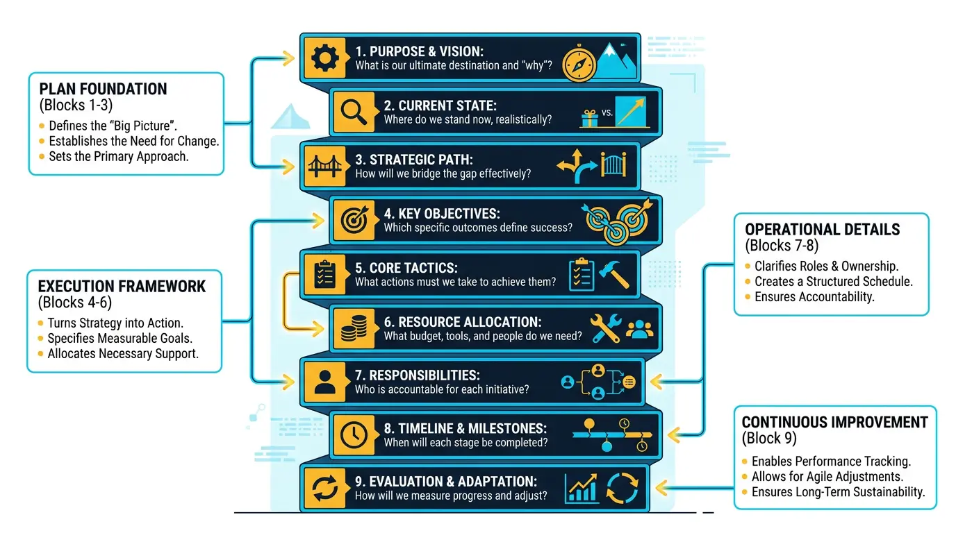 Annotated plan outline graphic showing the 9 sections as a stack with the key question each answers.