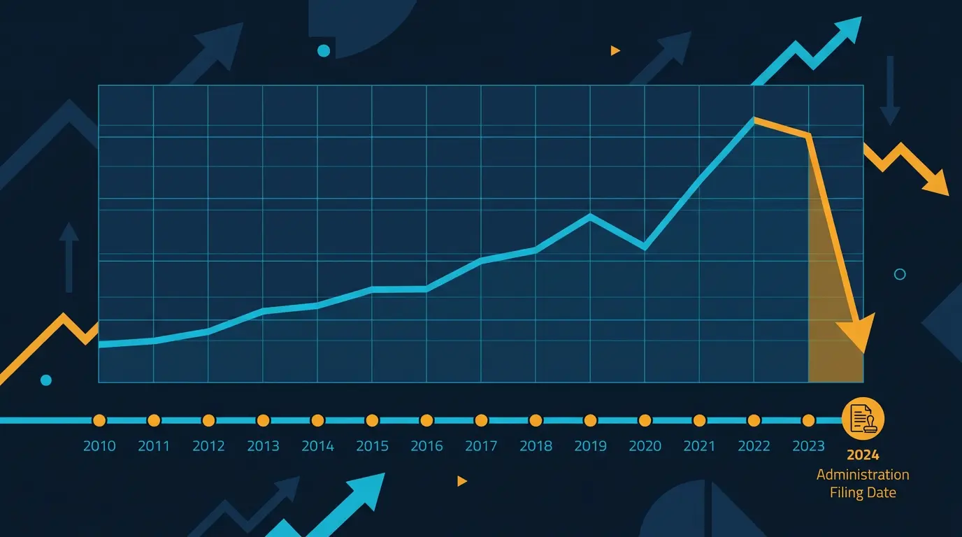 Revenue trend chart 2010 to 2024 with steep fall at end.