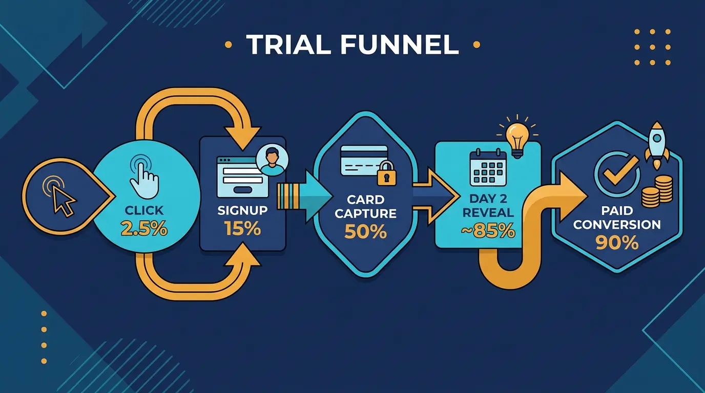 Trial funnel: click -> signup -> card capture -> day 2 reveal -> paid conversion.