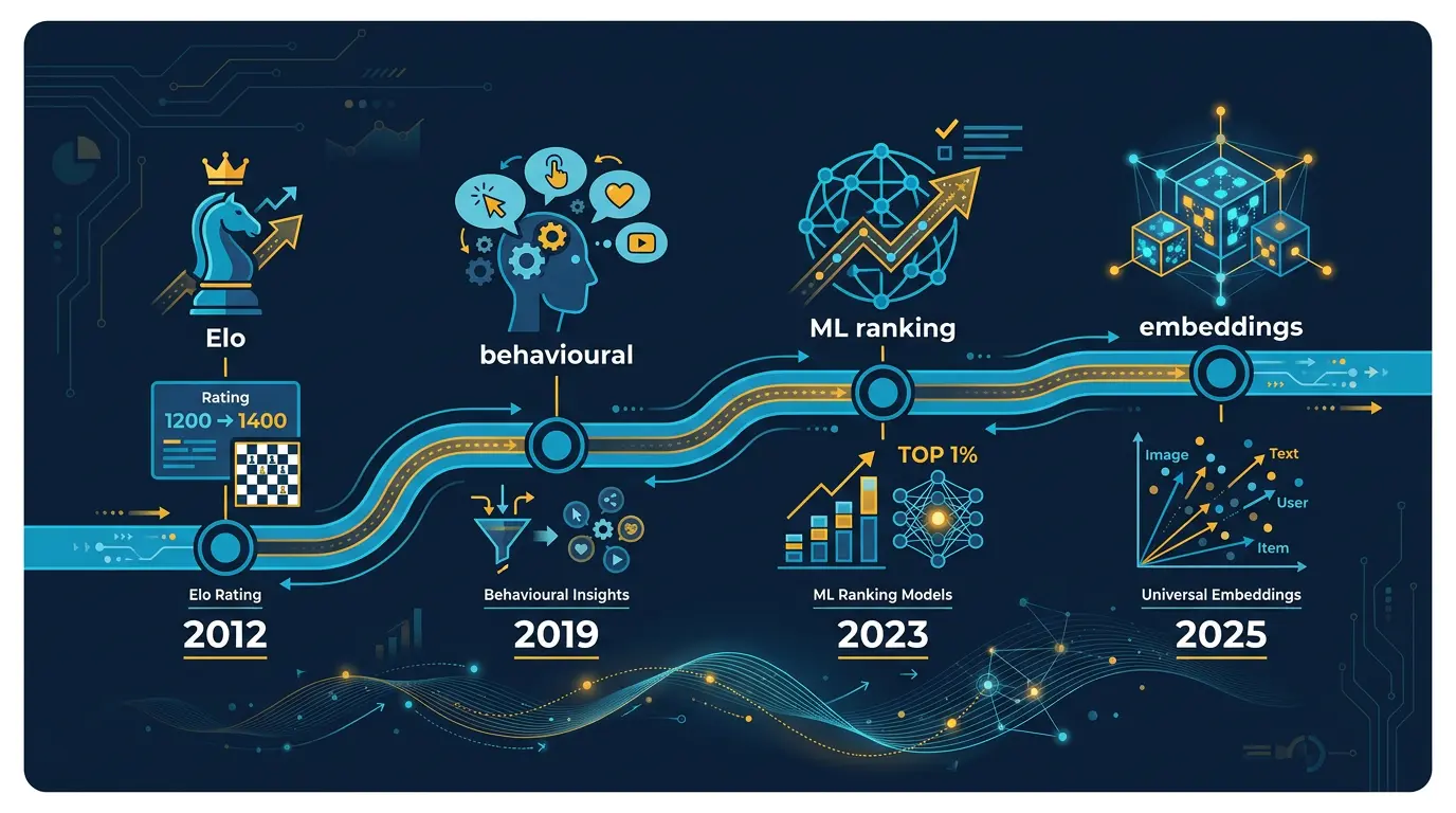 Algorithm evolution timeline: Elo (2012), behavioural (2019), ML ranking (2023), embeddings (2025).