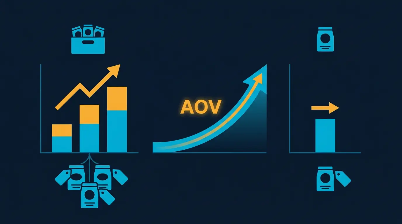 Bundle vs single price test chart showing AOV uplift.