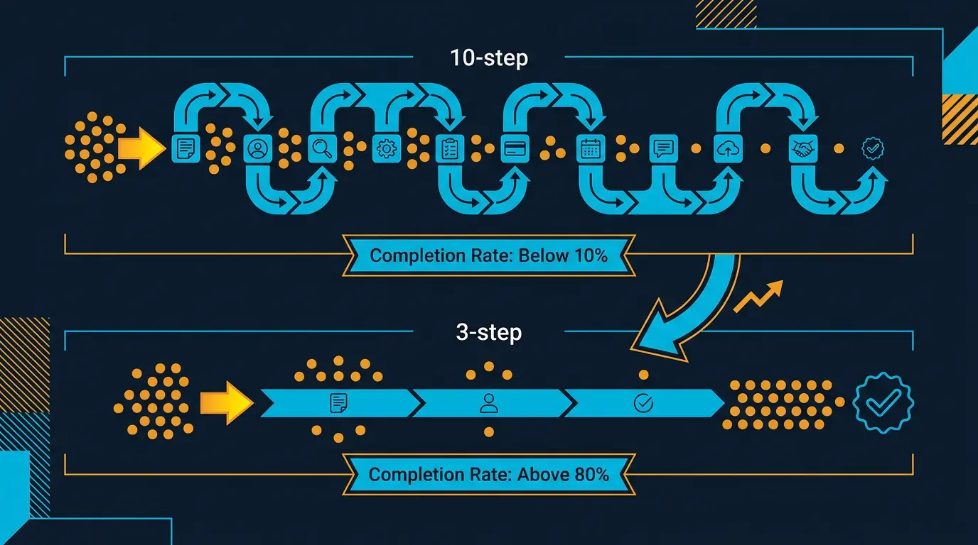 Onboarding funnel chart: 10 step onboarding vs 3 step onboarding, completion rate per step.