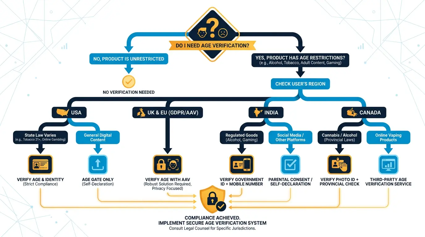 Decision tree for "Do I need age verification?" with country-by-country branches.