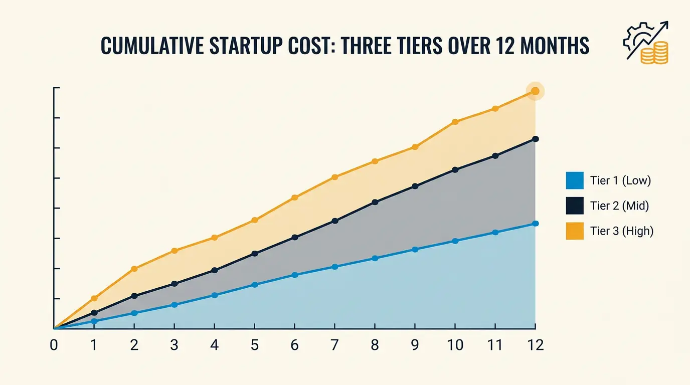 Line chart showing cumulative startup cost over 0-12 months for all three tiers.