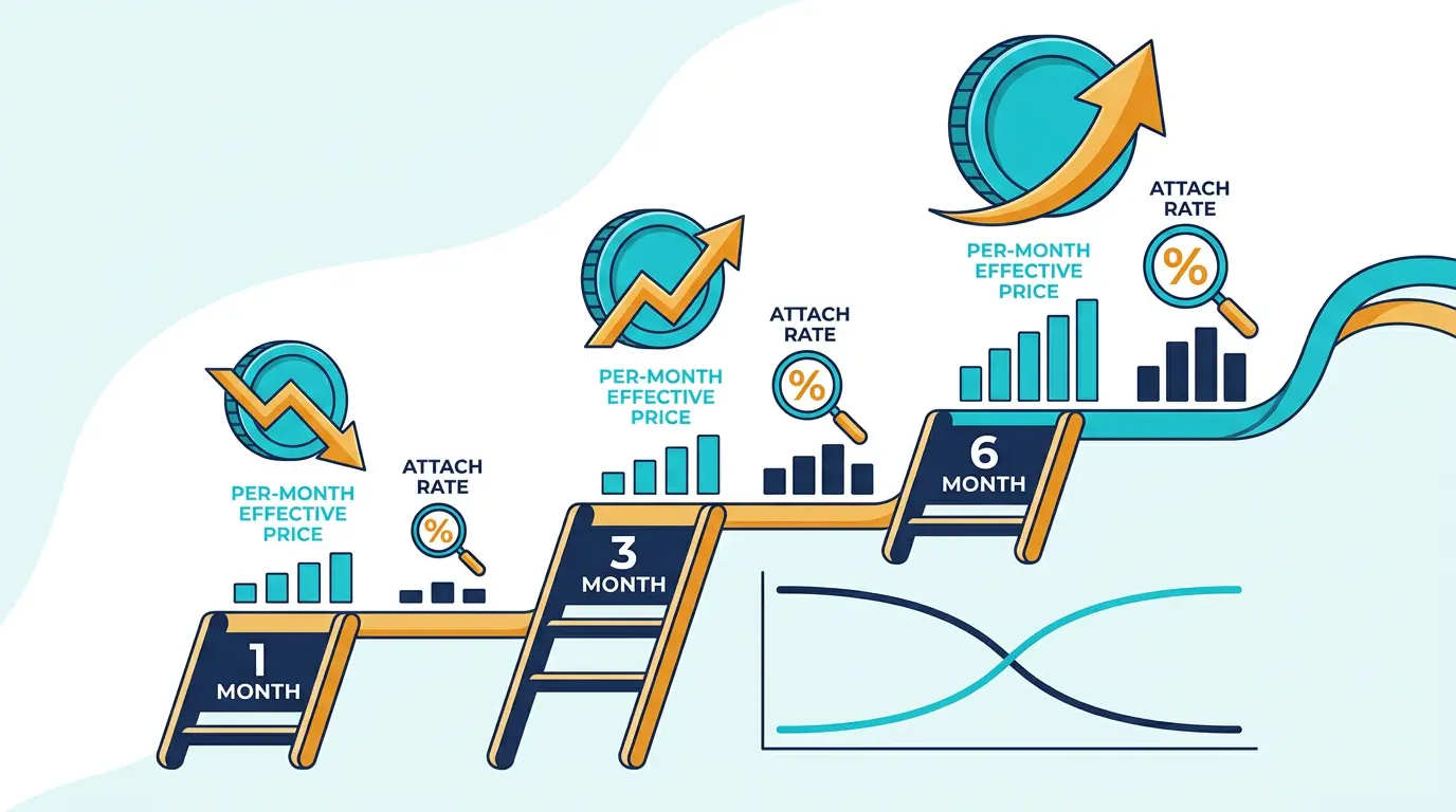 Duration discount ladder: 1 month vs 3 month vs 6 month per-month effective price and attach rate.